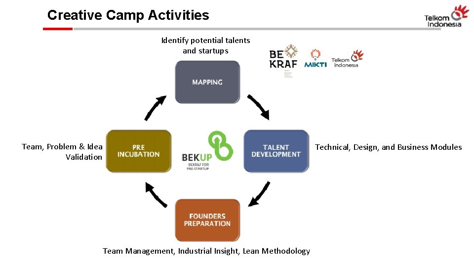 Creative Camp Activities Identify potential talents and startups Team, Problem & Idea Validation Team