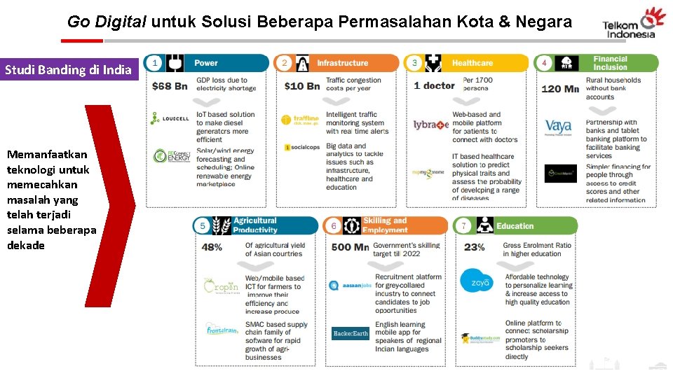 Go Digital untuk Solusi Beberapa Permasalahan Kota & Negara Studi Banding di India Memanfaatkan