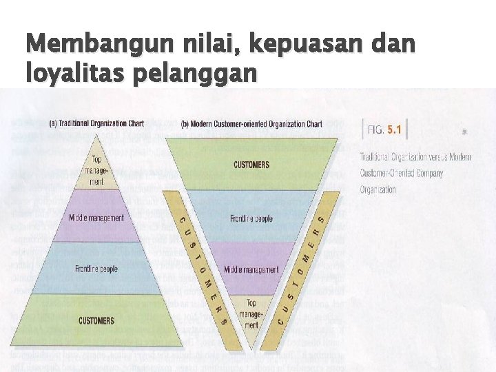 Membangun nilai, kepuasan dan loyalitas pelanggan 