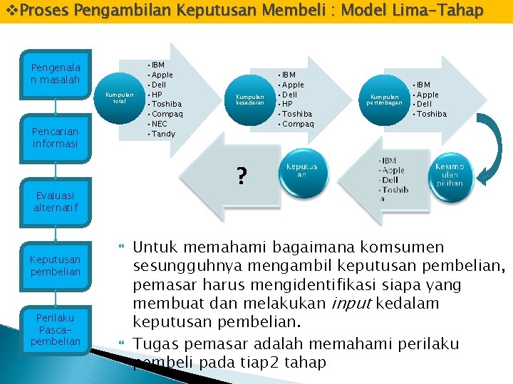 v. Proses Pengambilan Keputusan Membeli : Model Lima-Tahap Pengenala n masalah Kumpulan total Pencarian