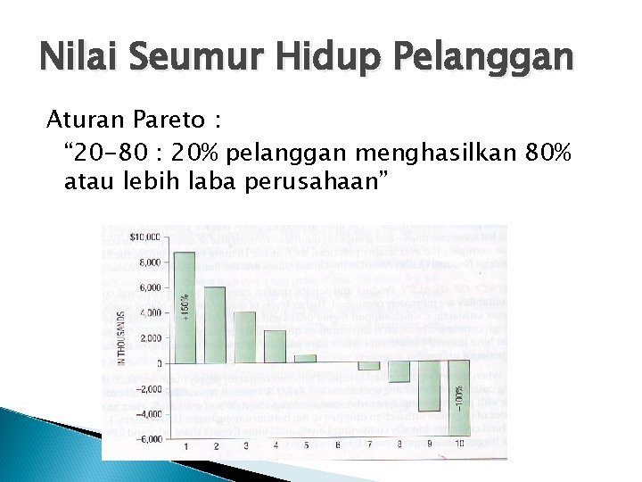 Nilai Seumur Hidup Pelanggan Aturan Pareto : “ 20 -80 : 20% pelanggan menghasilkan