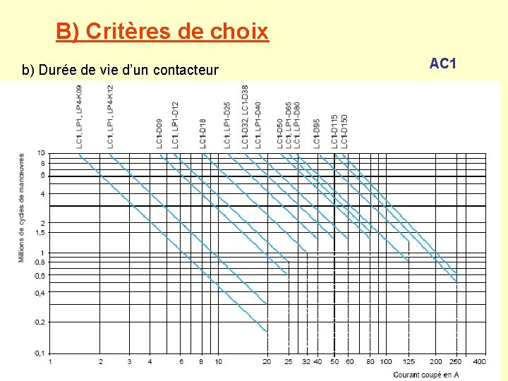 B) Critères de choix b) Durée de vie d’un contacteur AC 1 