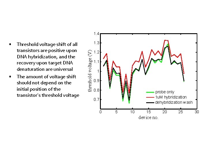 1. 4 • Threshold voltage shift of all transistors are positive upon DNA hybridization,