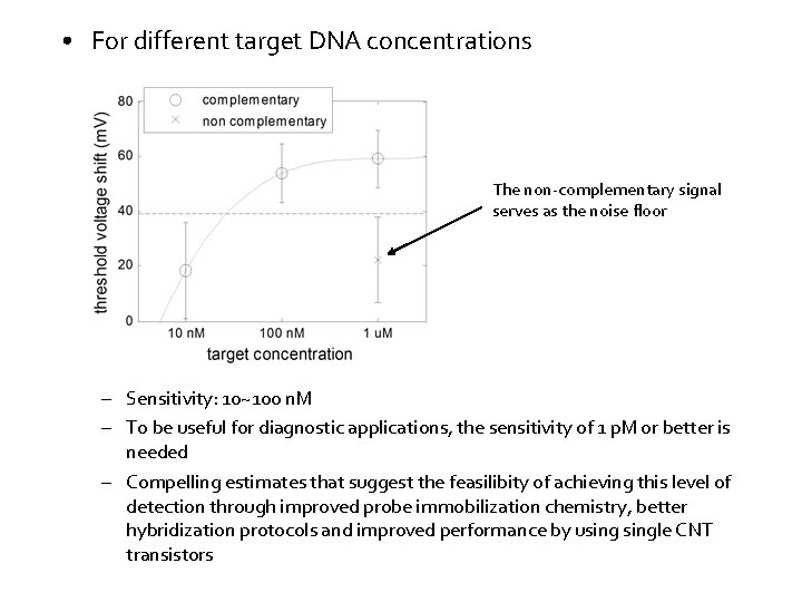  • For different target DNA concentrations The non-complementary signal serves as the noise