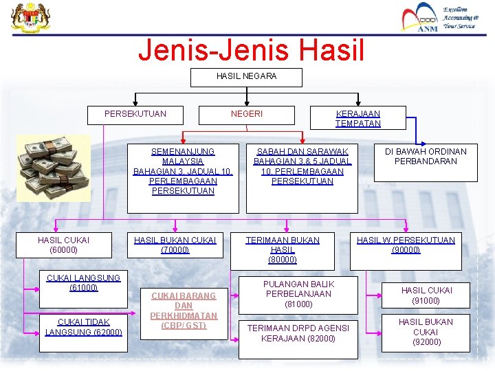 Jenis-Jenis Hasil HASIL NEGARA PERSEKUTUAN SEMENANJUNG MALAYSIA BAHAGIAN 3, JADUAL 10, PERLEMBAGAAN PERSEKUTUAN HASIL Jenis-Jenis Hasil HASIL NEGARA PERSEKUTUAN SEMENANJUNG MALAYSIA BAHAGIAN 3, JADUAL 10, PERLEMBAGAAN PERSEKUTUAN HASIL
