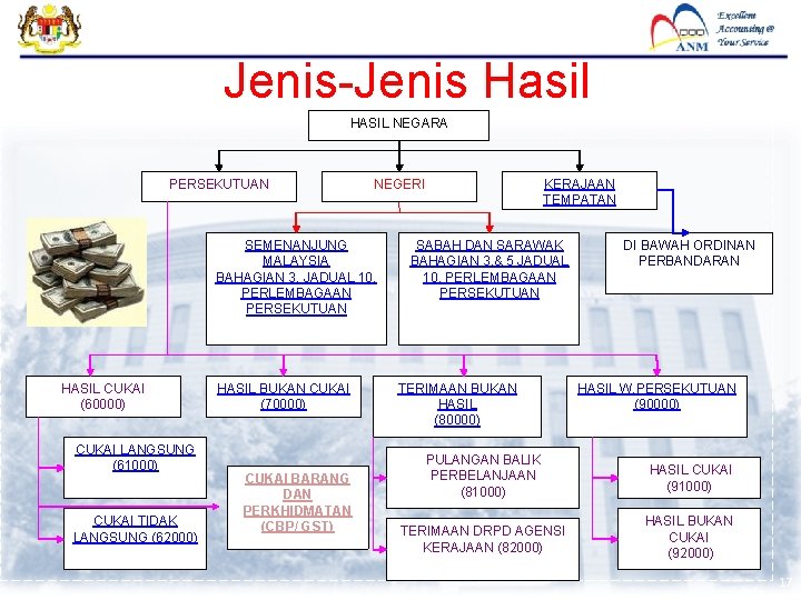 Jenis-Jenis Hasil HASIL NEGARA PERSEKUTUAN SEMENANJUNG MALAYSIA BAHAGIAN 3, JADUAL 10, PERLEMBAGAAN PERSEKUTUAN HASIL