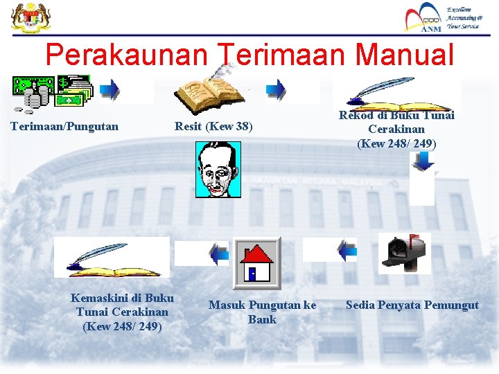 Perakaunan Terimaan Manual Terimaan/Pungutan Kemaskini di Buku Tunai Cerakinan (Kew 248/ 249) Resit (Kew