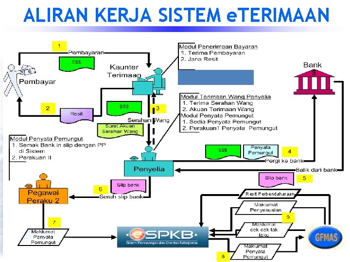 ALIRAN KERJA SISTEM e. TERIMAAN Resit Perbendaharaan 38 