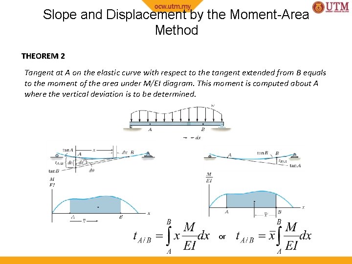 Slope and Displacement by the Moment-Area Method THEOREM 2 Tangent at A on the