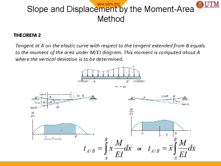 Slope and Displacement by the Moment-Area Method THEOREM 2 Tangent at A on the Slope and Displacement by the Moment-Area Method THEOREM 2 Tangent at A on the
