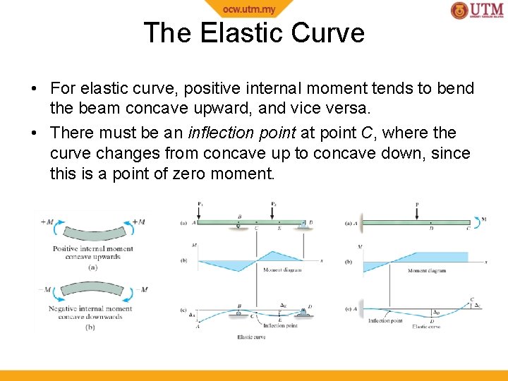 The Elastic Curve • For elastic curve, positive internal moment tends to bend the The Elastic Curve • For elastic curve, positive internal moment tends to bend the