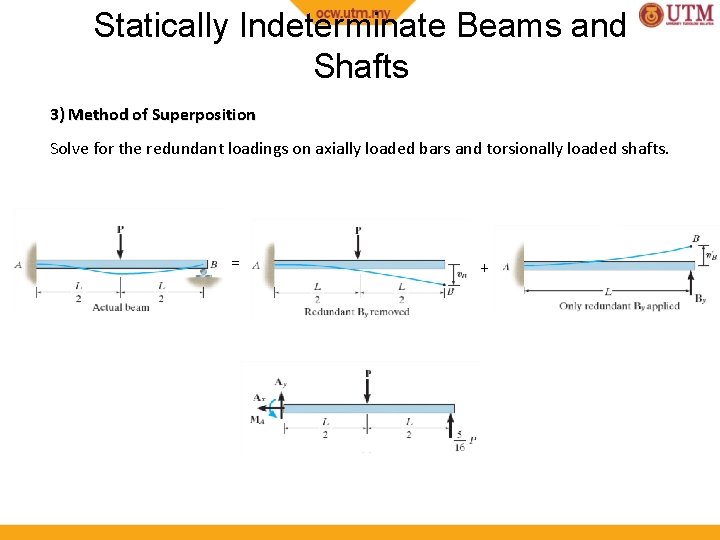 Statically Indeterminate Beams and Shafts 3) Method of Superposition Solve for the redundant loadings