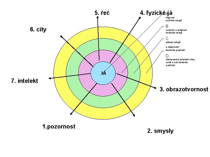 5. řeč 4. fyzickéAjá objevení vnitřních zdrojů B 6. city uvolnění a ovládnutí osobních