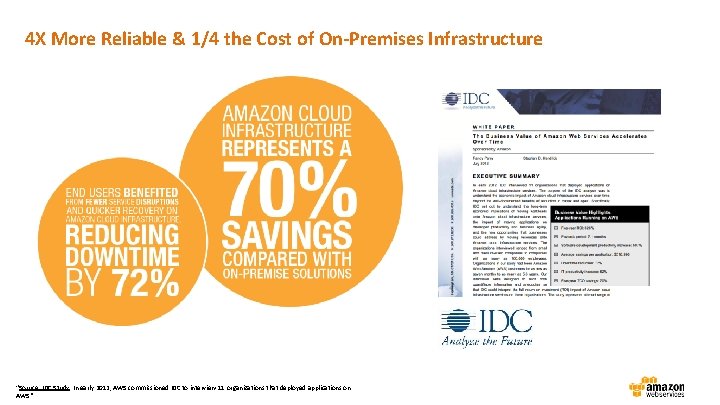4 X More Reliable & 1/4 the Cost of On-Premises Infrastructure “Source: IDC Study.