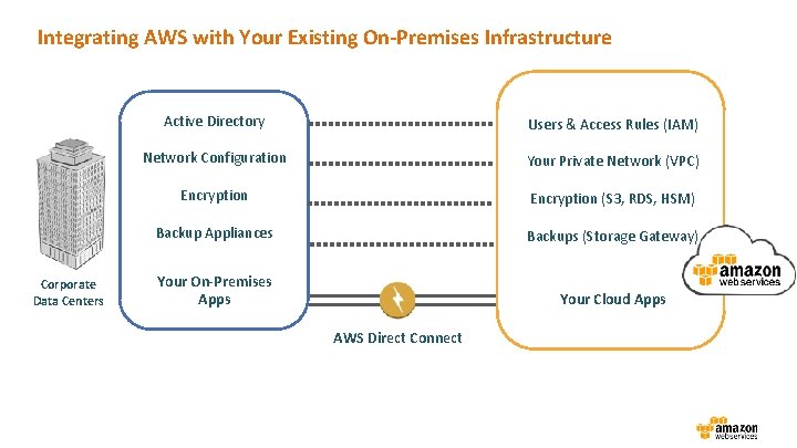 Integrating AWS with Your Existing On-Premises Infrastructure Corporate Data Centers Active Directory Users &