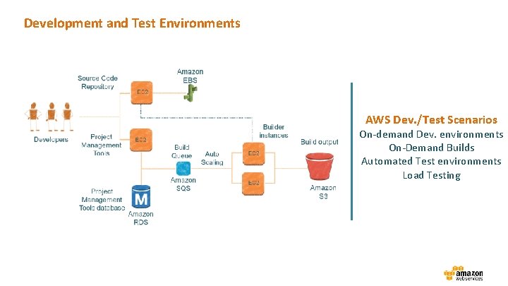 Development and Test Environments AWS Dev. /Test Scenarios On-demand Dev. environments On-Demand Builds Automated