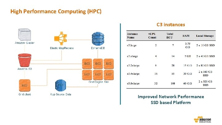 High Performance Computing (HPC) C 3 instances Improved Network Performance SSD based Platform 