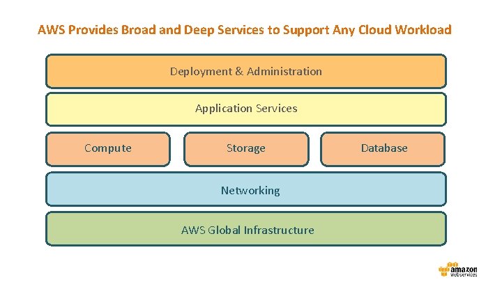 AWS Provides Broad and Deep Services to Support Any Cloud Workload Deployment & Administration