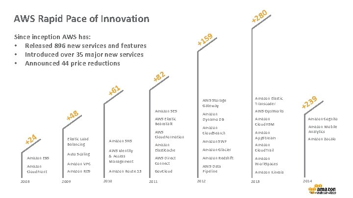 0 8 +2 AWS Rapid Pace of Innovation 9 Sinception AWS has: • Released