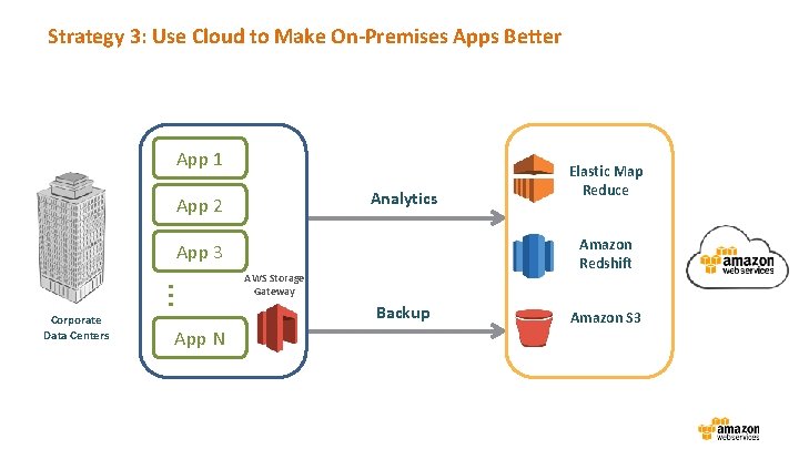 Strategy 3: Use Cloud to Make On-Premises Apps Better App 1 Analytics App 2