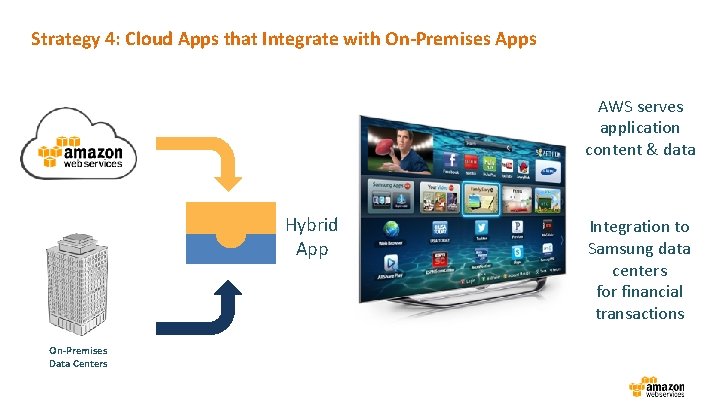 Strategy 4: Cloud Apps that Integrate with On-Premises Apps AWS serves application content &