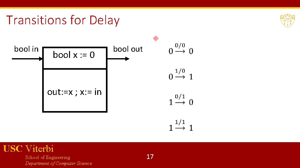Transitions for Delay bool in bool x : = 0 bool out: =x ;