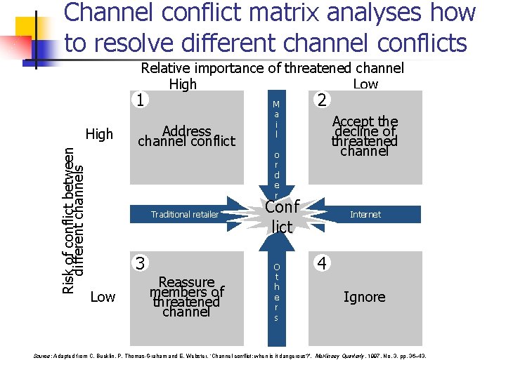 Channel conflict matrix analyses how to resolve different channel conflicts Relative importance of threatened