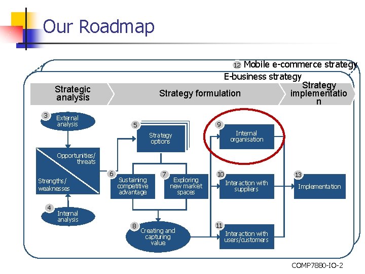 Our Roadmap Mobile e-commerce strategy E-business strategy Strategy implementatio Strategy formulation n 12 Strategic