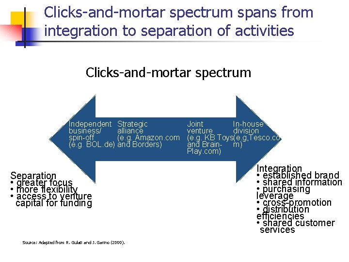 Clicks-and-mortar spectrum spans from integration to separation of activities Clicks-and-mortar spectrum Independent Strategic business/