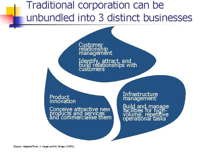 Traditional corporation can be unbundled into 3 distinct businesses Customer relationship management Identify, attract,