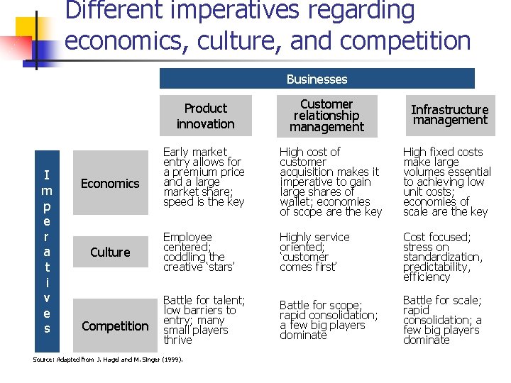 Different imperatives regarding economics, culture, and competition Businesses Product innovation I m p e