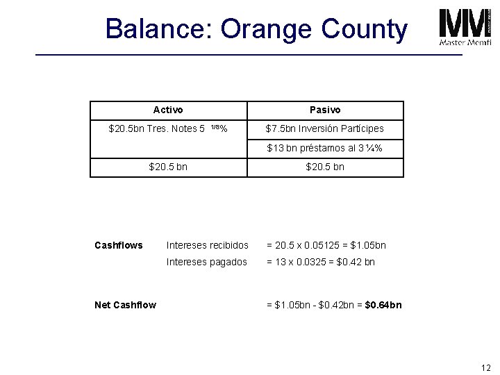 Balance: Orange County Activo $20. 5 bn Tres. Notes 5 Pasivo 1/8% $7. 5