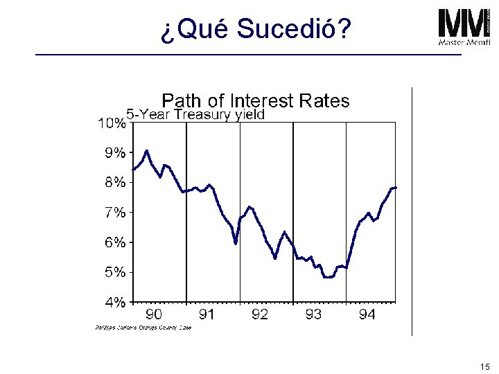 ¿Qué Sucedió? 15 