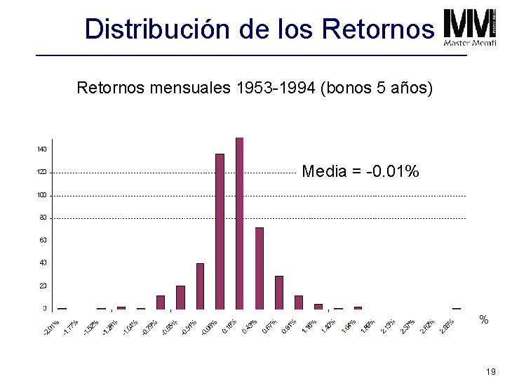 Distribución de los Retornos mensuales 1953 -1994 (bonos 5 años) Media = -0. 01%