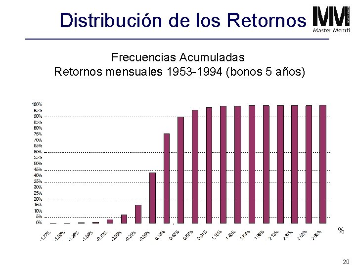 Distribución de los Retornos Frecuencias Acumuladas Retornos mensuales 1953 -1994 (bonos 5 años) %