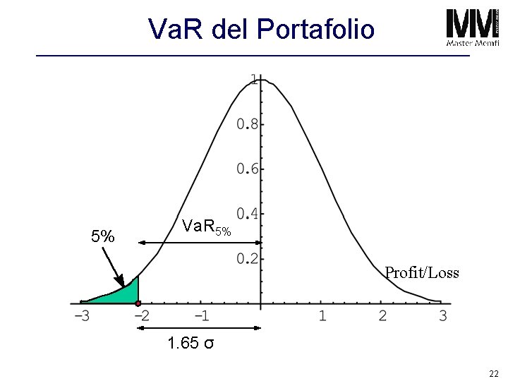 Va. R del Portafolio 5% Va. R 5% Profit/Loss 1. 65 σ 22 