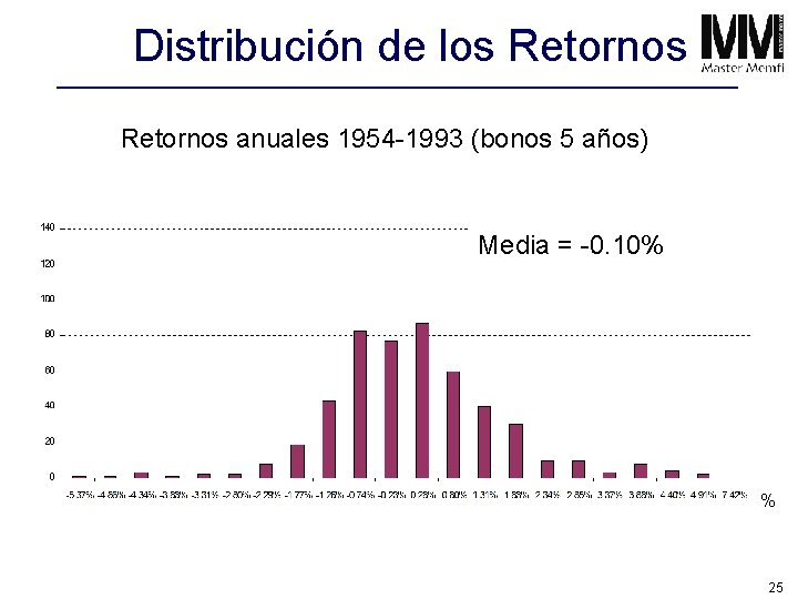 Distribución de los Retornos anuales 1954 -1993 (bonos 5 años) Media = -0. 10%