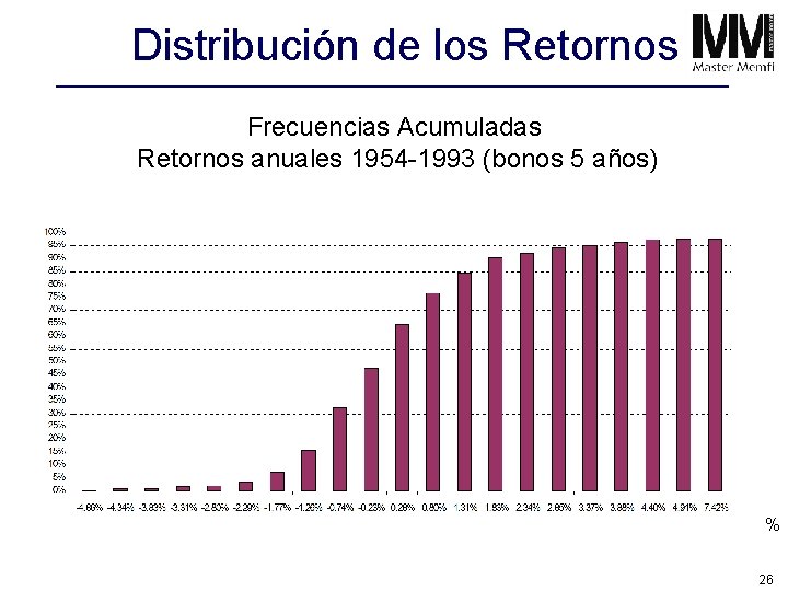 Distribución de los Retornos Frecuencias Acumuladas Retornos anuales 1954 -1993 (bonos 5 años) %