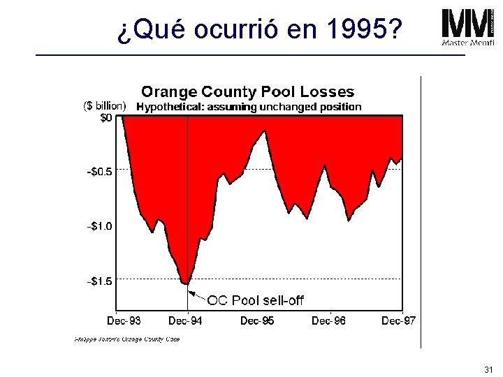 ¿Qué ocurrió en 1995? 31 