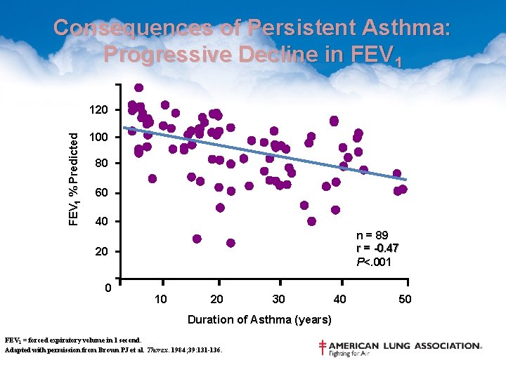 Consequences of Persistent Asthma: Progressive Decline in FEV 1 % Predicted 120 100 80