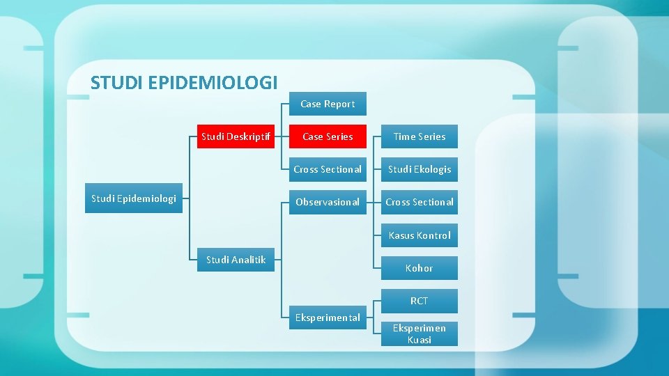 STUDI EPIDEMIOLOGI Case Report Studi Deskriptif Studi Epidemiologi Case Series Time Series Cross Sectional