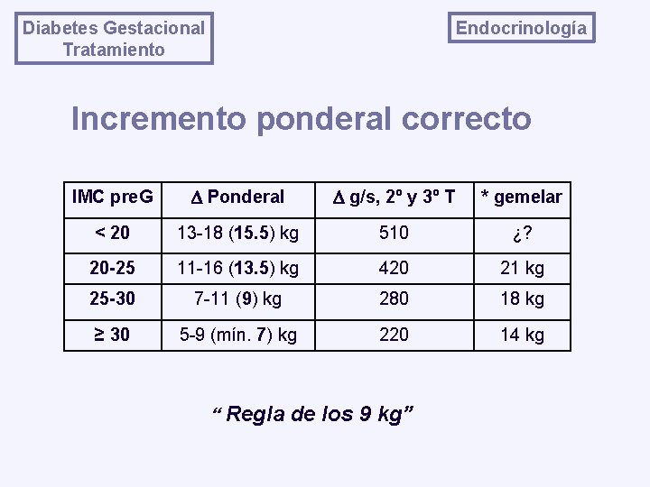 Endocrinología Diabetes Gestacional Tratamiento Incremento ponderal correcto IMC pre. G Ponderal g/s, 2º y