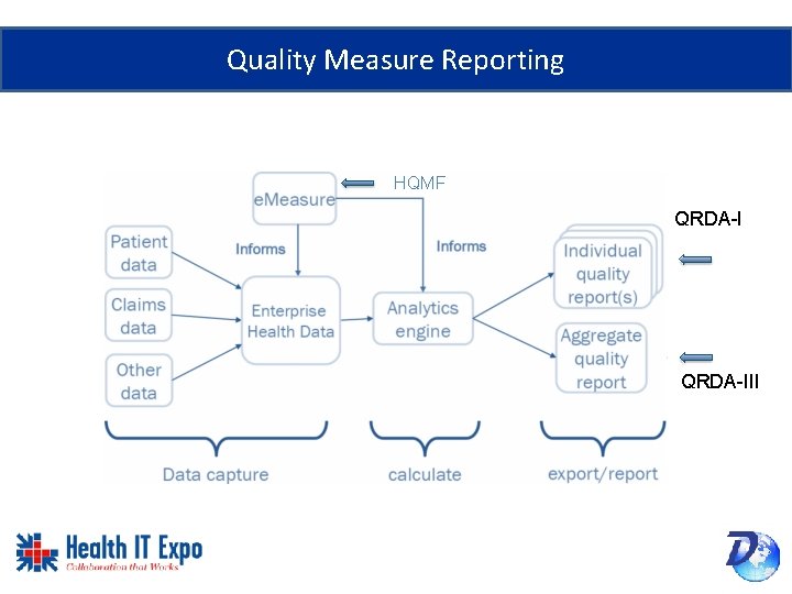Quality Measure Reporting HQMF QRDA-III 