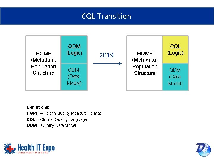 CQL Transition HQMF (Metadata, Population Structure QDM (Logic) 2019 QDM (Data Model) Definitions: HQMF