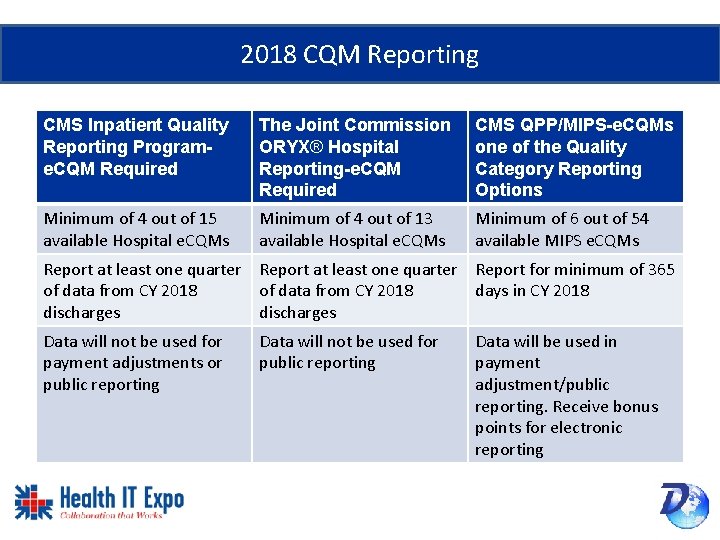 2018 CQM Reporting CMS Inpatient Quality Reporting Programe. CQM Required The Joint Commission ORYX®