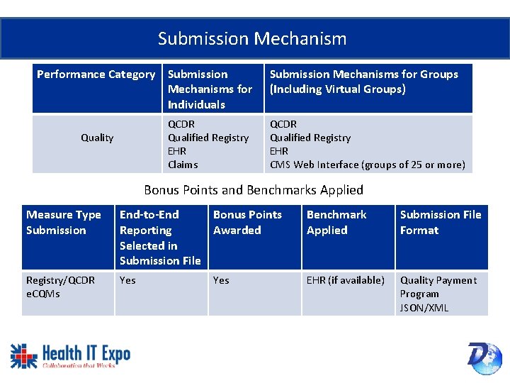 Submission Mechanism Performance Category Submission Mechanisms for Individuals QCDR Qualified Registry EHR Claims Quality