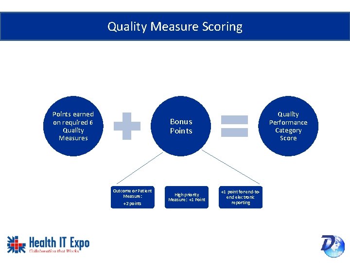 Quality Measure Scoring Points earned on required 6 Quality Measures Quality Performance Category Score