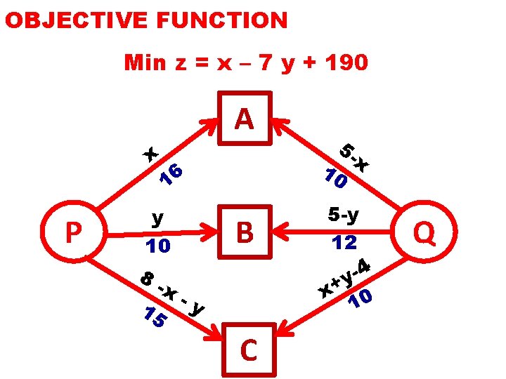 OBJECTIVE FUNCTION Min z = x – 7 y + 190 A x P