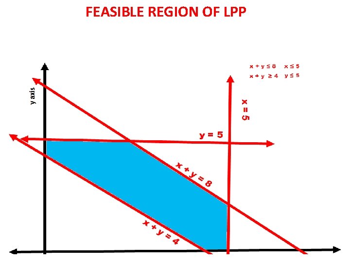 FEASIBLE REGION OF LPP 