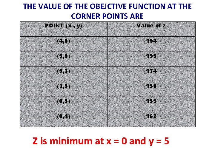 THE VALUE OF THE OBEJCTIVE FUNCTION AT THE CORNER POINTS ARE POINT (x ,